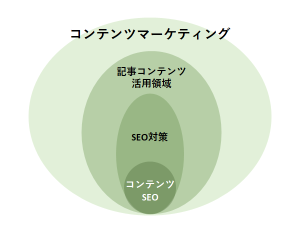 コンテンツマーケティング Seo コンテンツseoの違いは何 コンテンツマーケティング Com