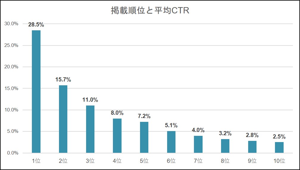 検索順位とCTR　グラフ